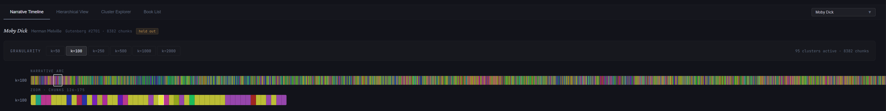 Narrative timeline showing Moby Dick's structure as colour-coded concepts at k=100