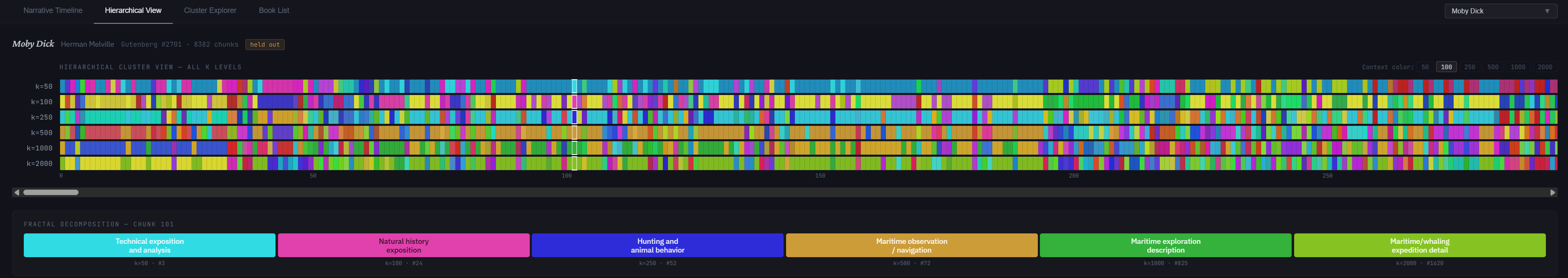 Hierarchical cluster view showing Moby Dick's narrative structure at all six resolutions simultaneously